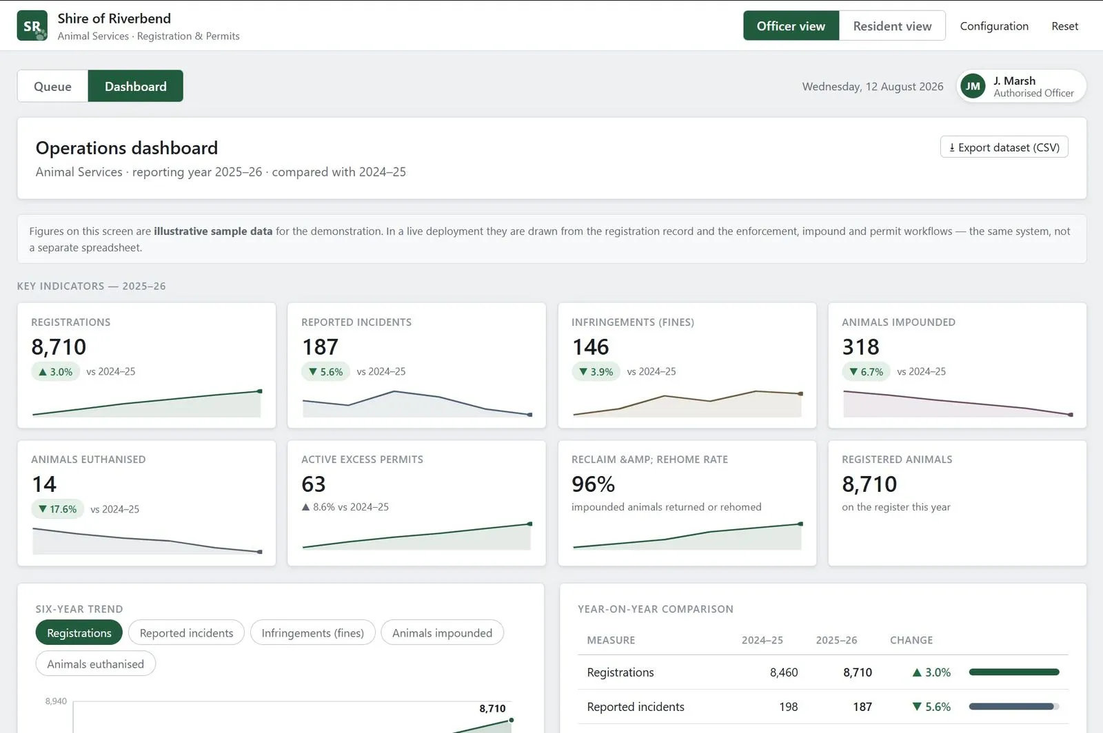 The dashboard: registrations, incidents and impounds with six years of trends, and a dog park planning tool