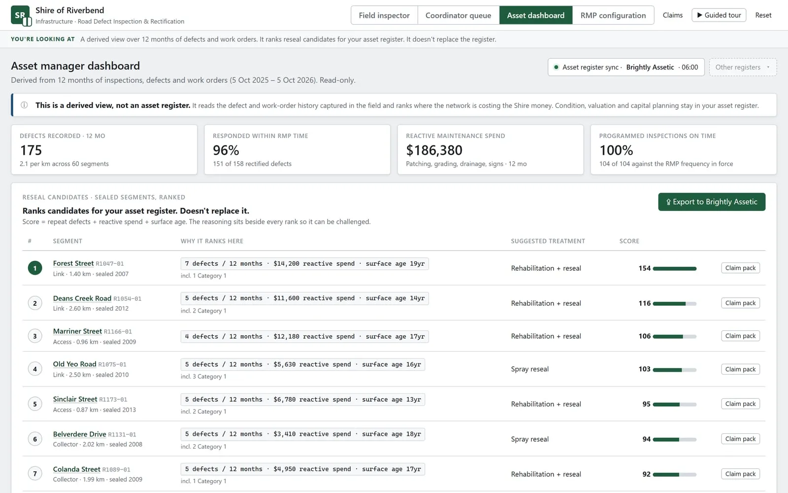 The asset manager dashboard: defects recorded, response within plan time, reactive spend and reseal candidates ranked with their reasons
